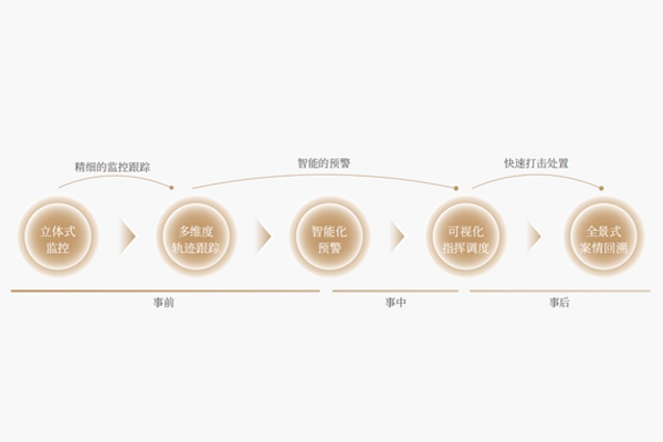 管控中心｜防控管查